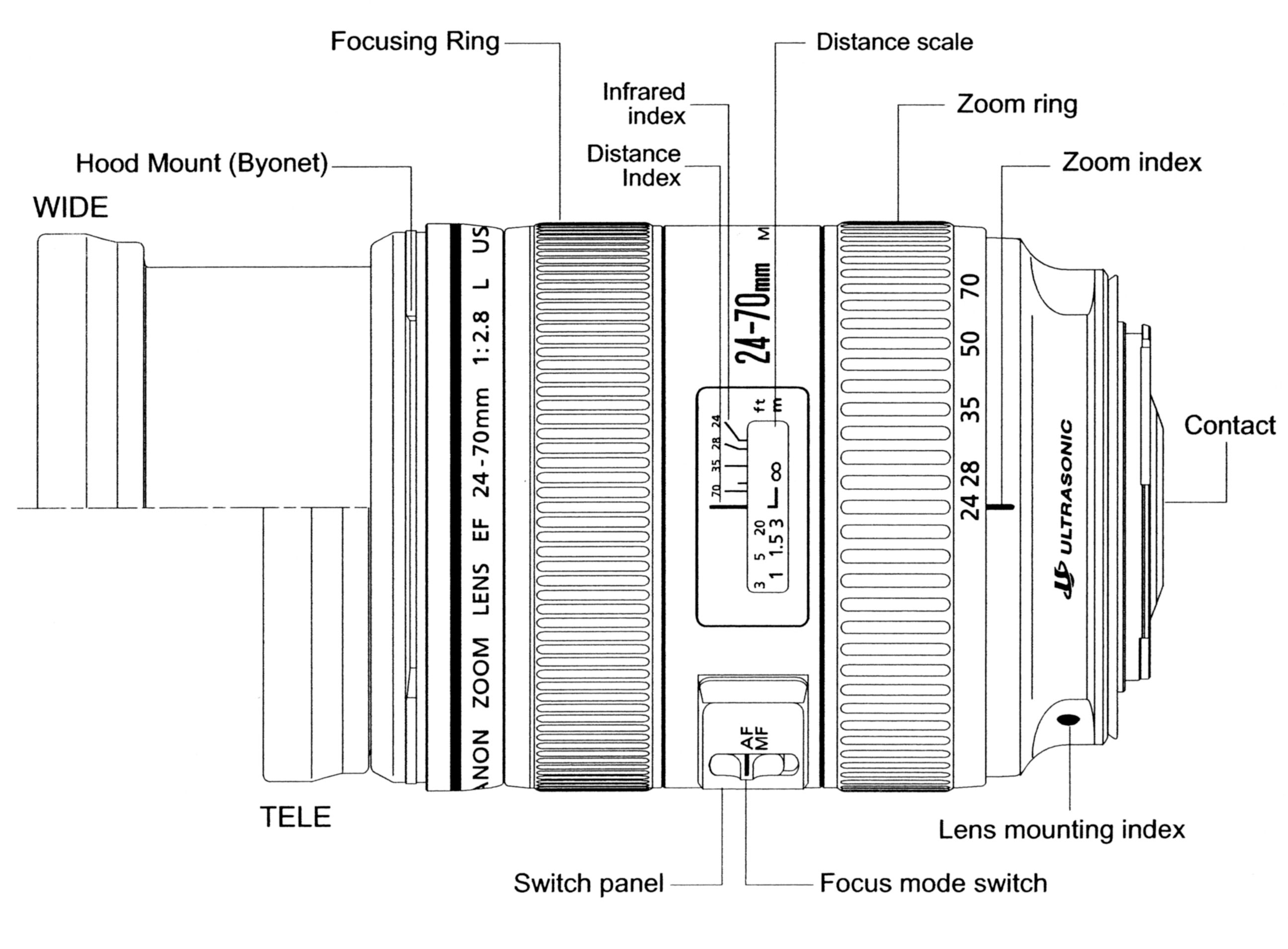EF 24-70 f/2.8L USM: What are the parts and controls - nomenclature.